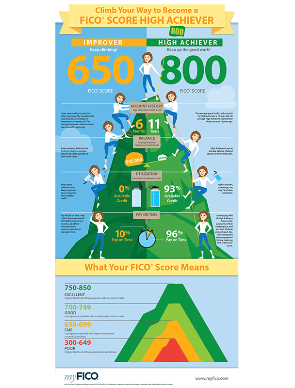 real estate infographic explaining how to increase your FICO credit score