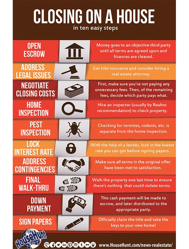 real estate infographic on how to close on a house in ten steps