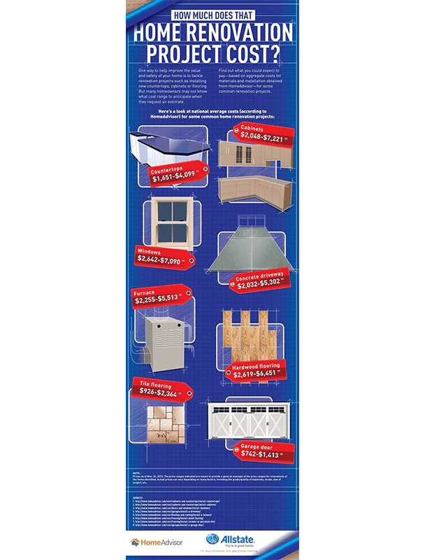 real estate infographic predicting home improvement costs