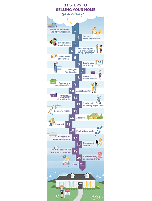 real estate infographic on the steps to selling your home