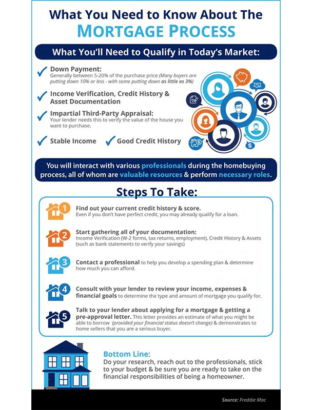 real estate infographic explaining the mortgage application process